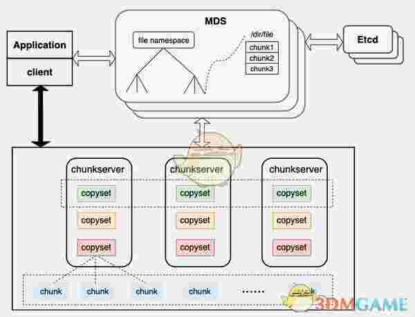 CURVE(分布式存储系统)v1.2.4
