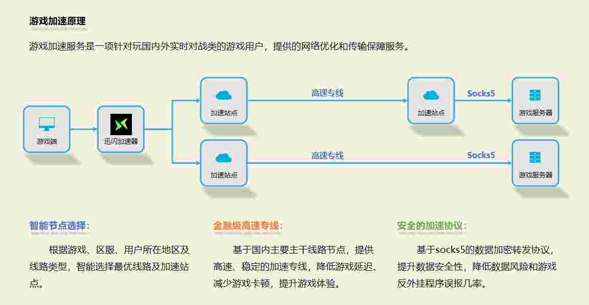 迅闪加速器官方版23.7.20