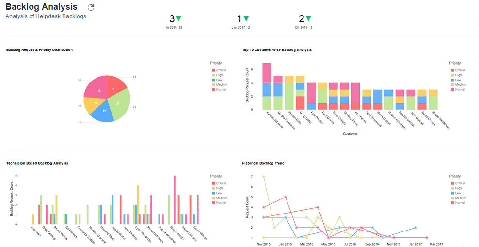 《ServiceDesk Plus》最新版